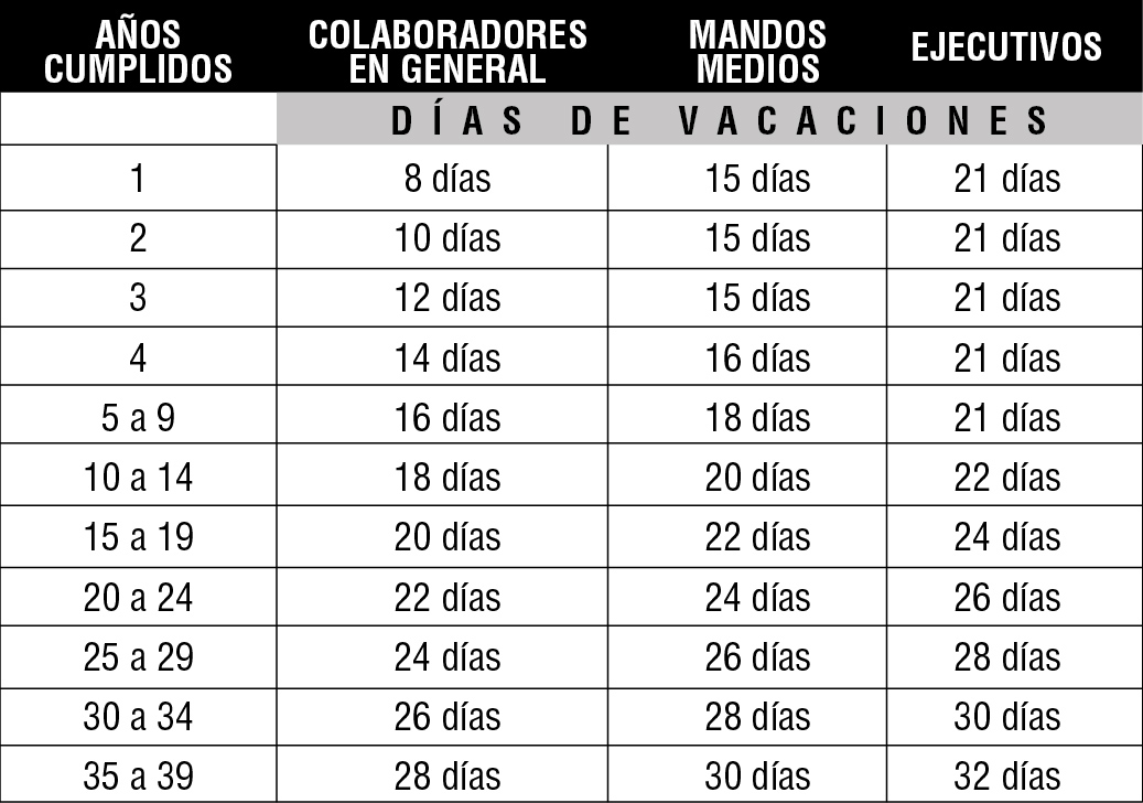 Tabla De Vacaciones Segun La Ley Federal Del Trabajo 2019 Para Images